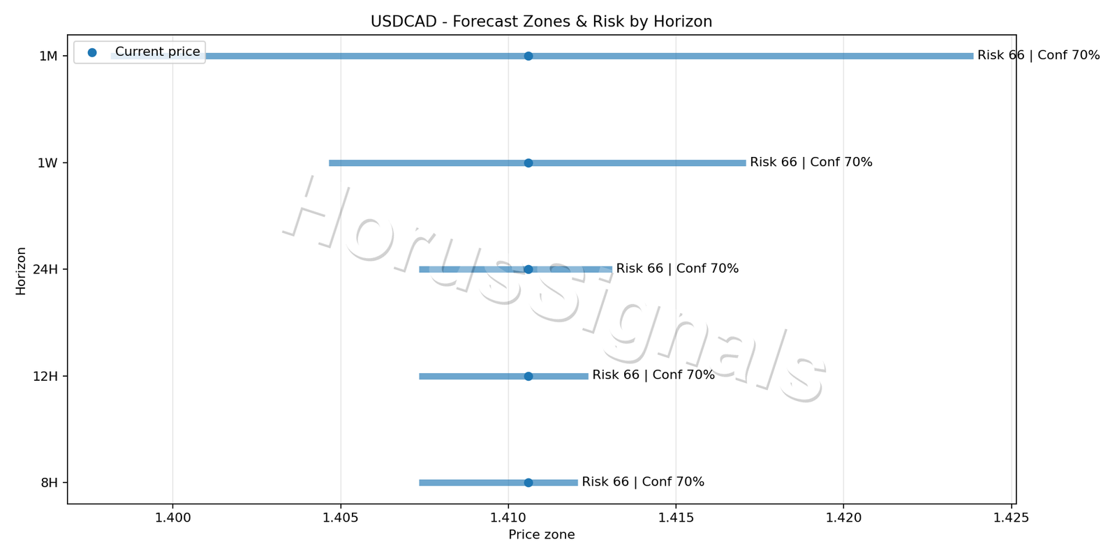 USDCAD M15 04 FORECAST RISK