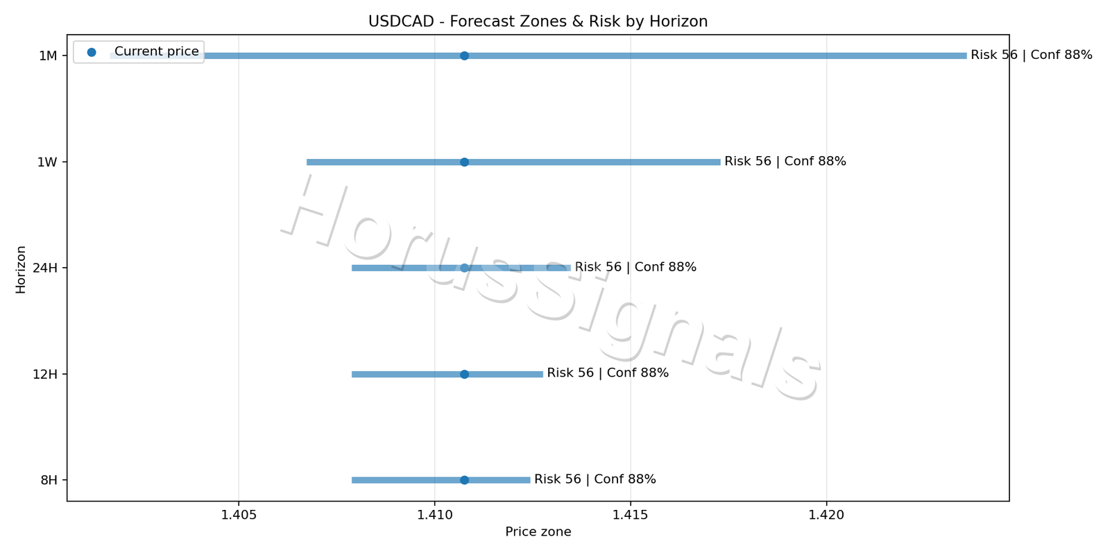 USDCAD M15 04 FORECAST RISK