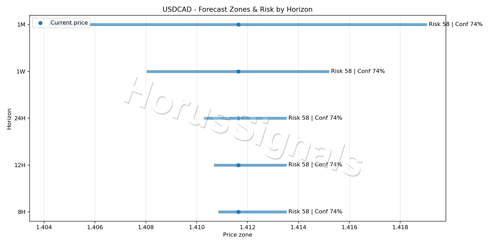 USDCAD M15 04 FORECAST RISK