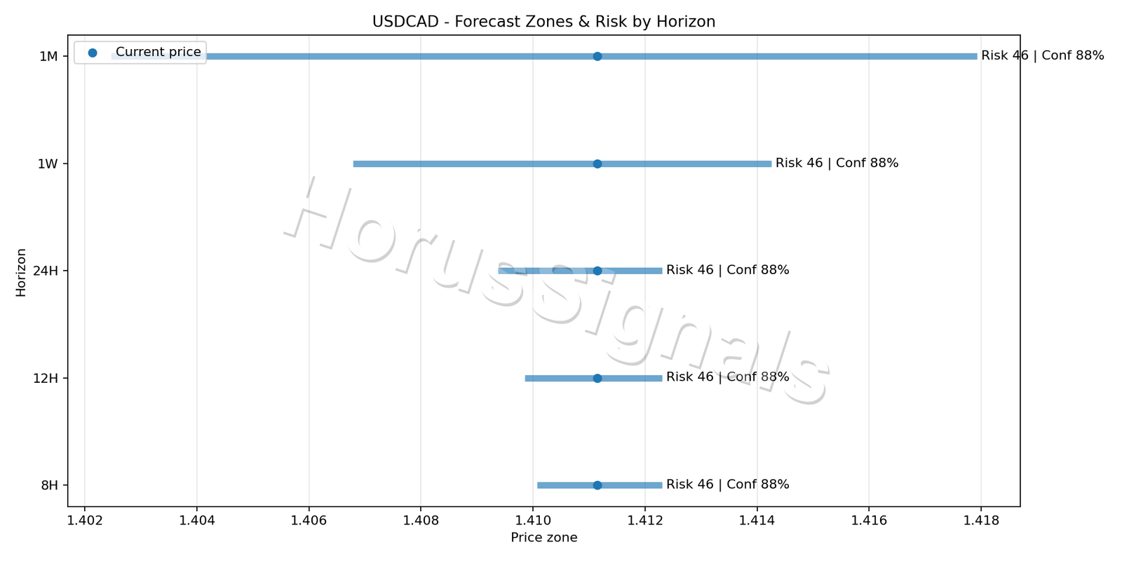 USDCAD M15 04 FORECAST RISK
