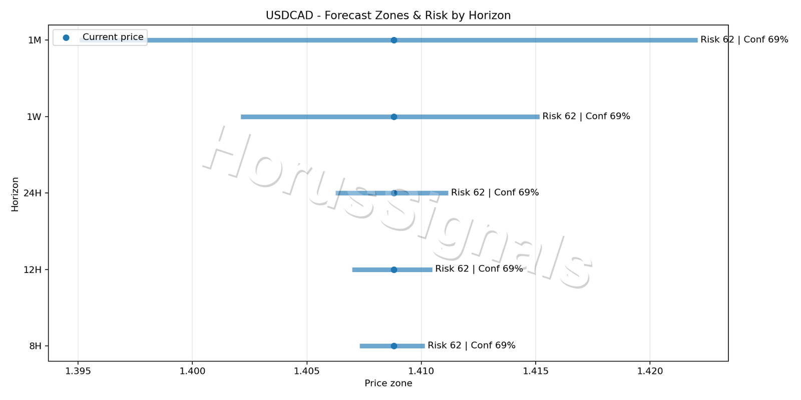 USDCAD M15 04 FORECAST RISK