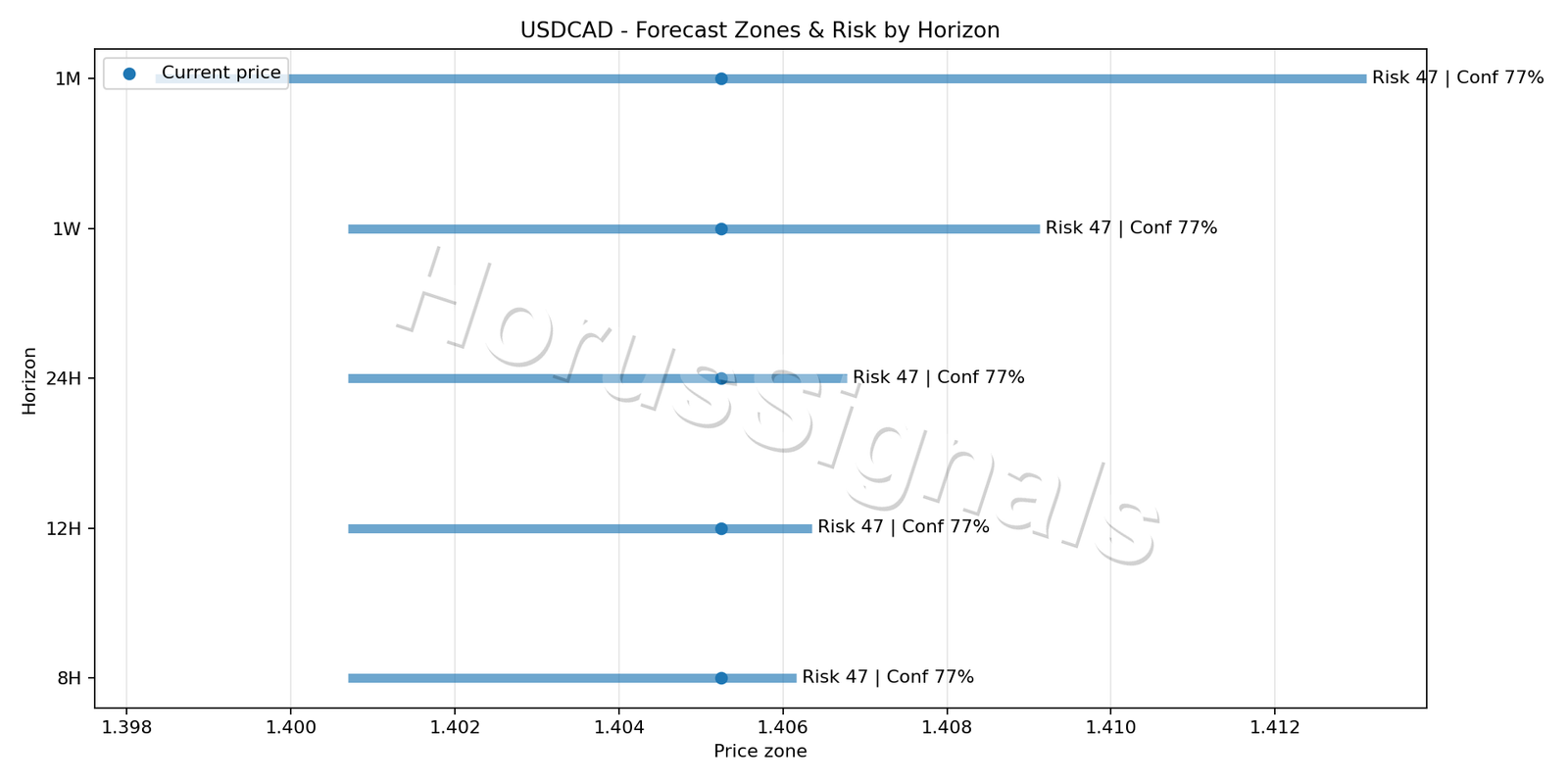 USDCAD M15 04 FORECAST RISK