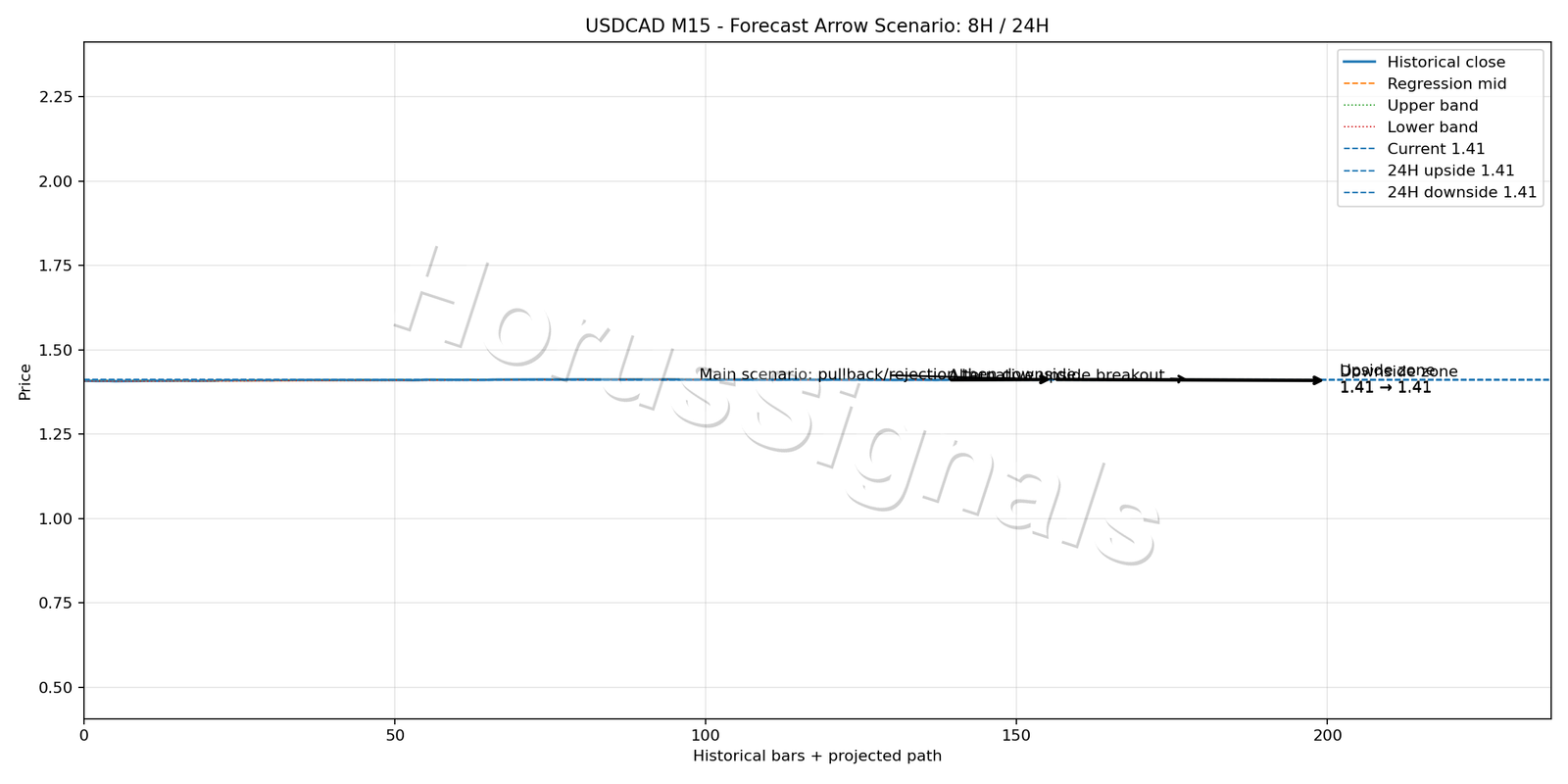 USDCAD M15 05 FORECAST ARROW SCENARIO