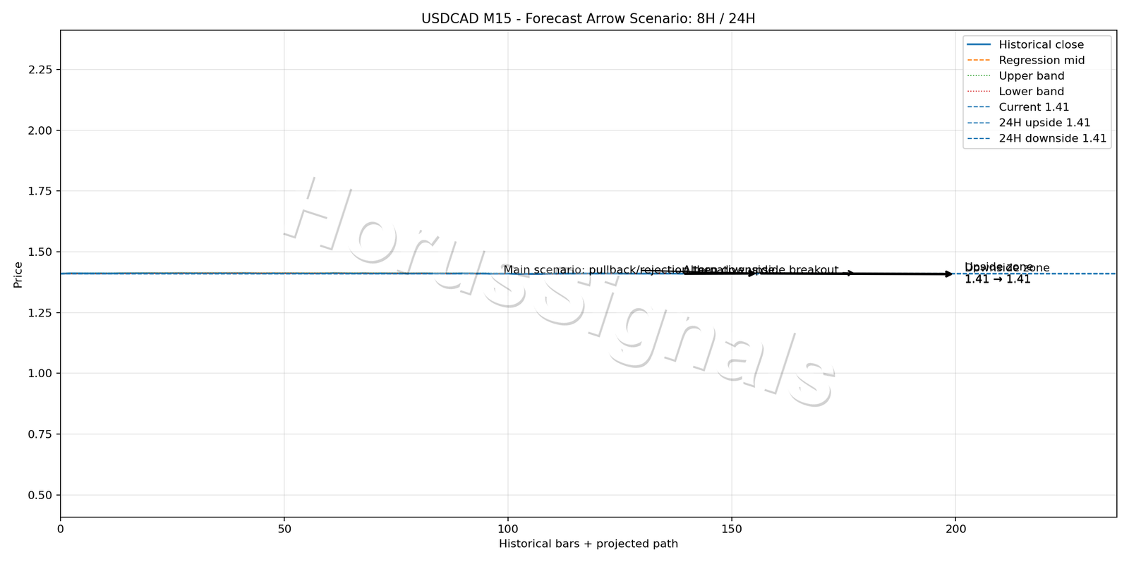 USDCAD M15 05 FORECAST ARROW SCENARIO