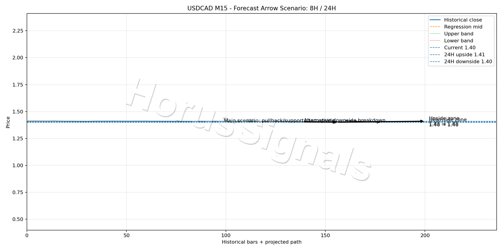 USDCAD M15 05 FORECAST ARROW SCENARIO