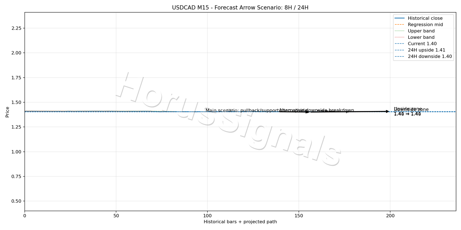 USDCAD M15 05 FORECAST ARROW SCENARIO
