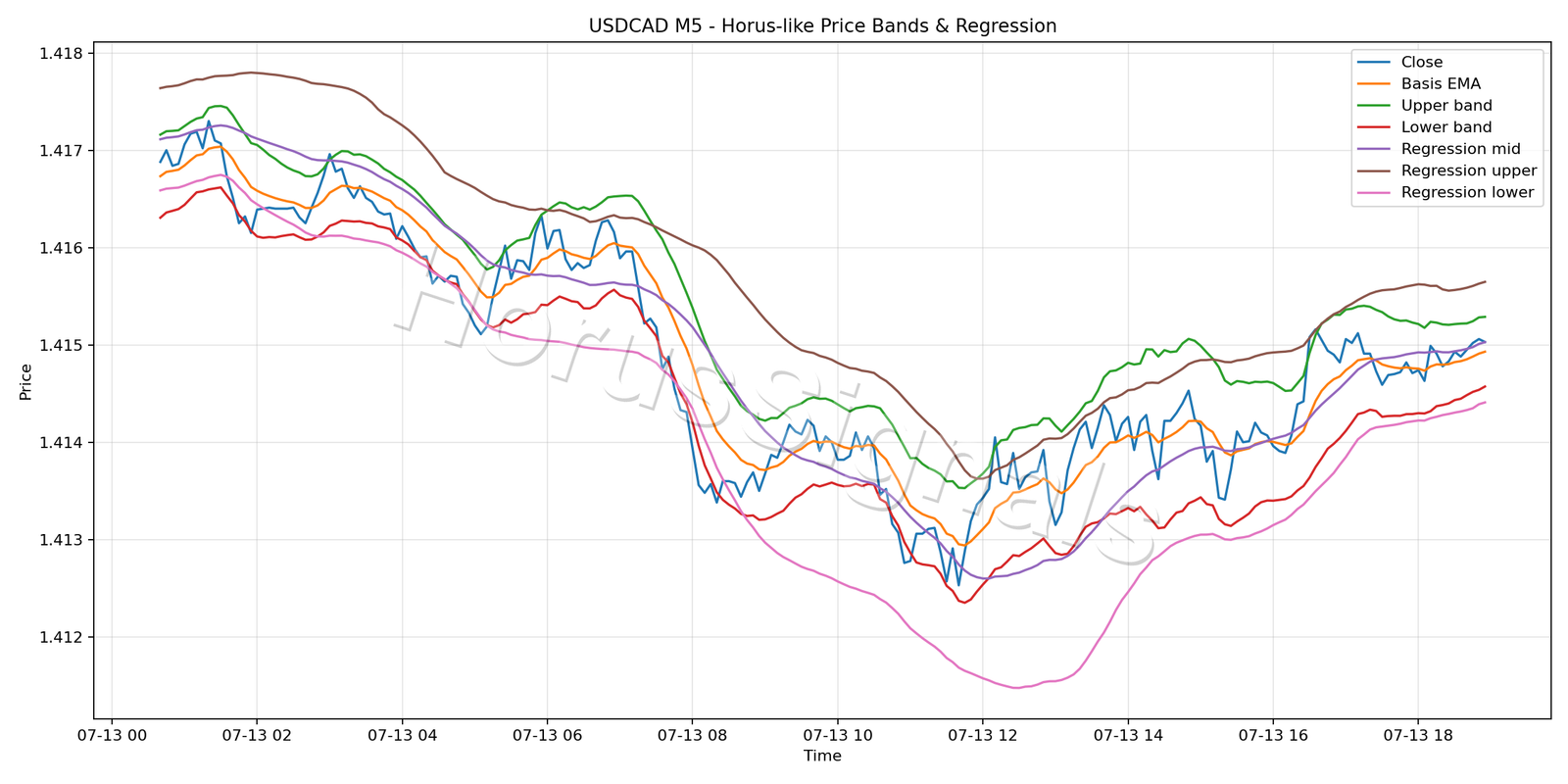 USDCAD M5 01 PRICE BANDS REGRESSION