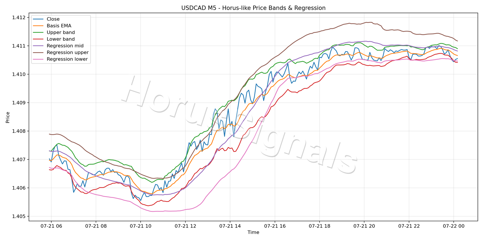 USDCAD M5 01 PRICE BANDS REGRESSION