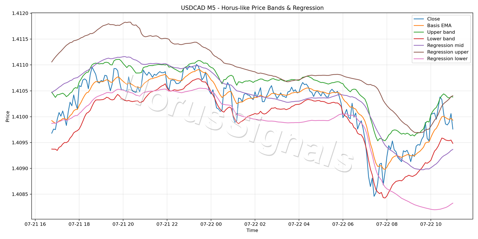 USDCAD M5 01 PRICE BANDS REGRESSION