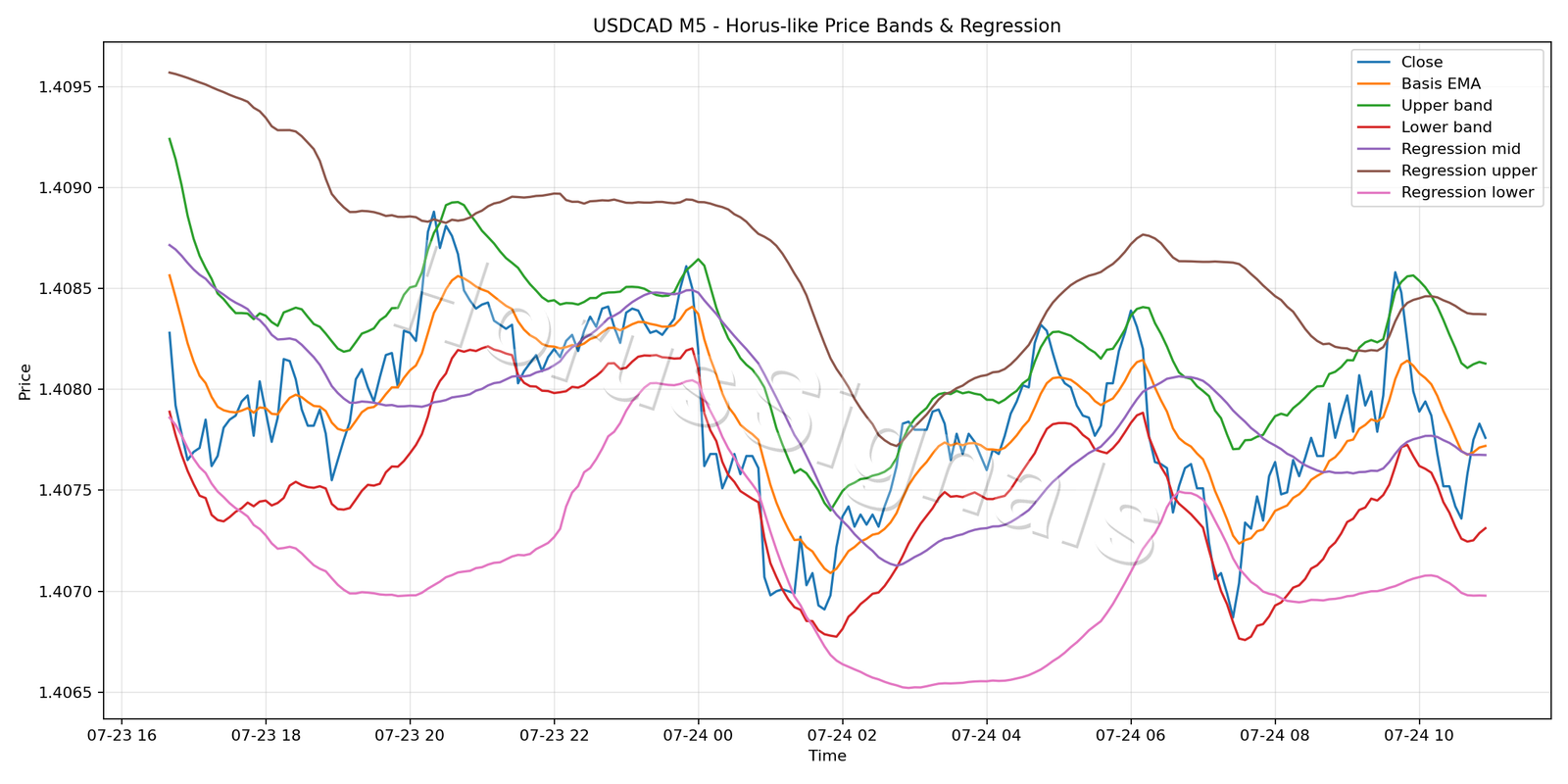 USDCAD M5 01 PRICE BANDS REGRESSION