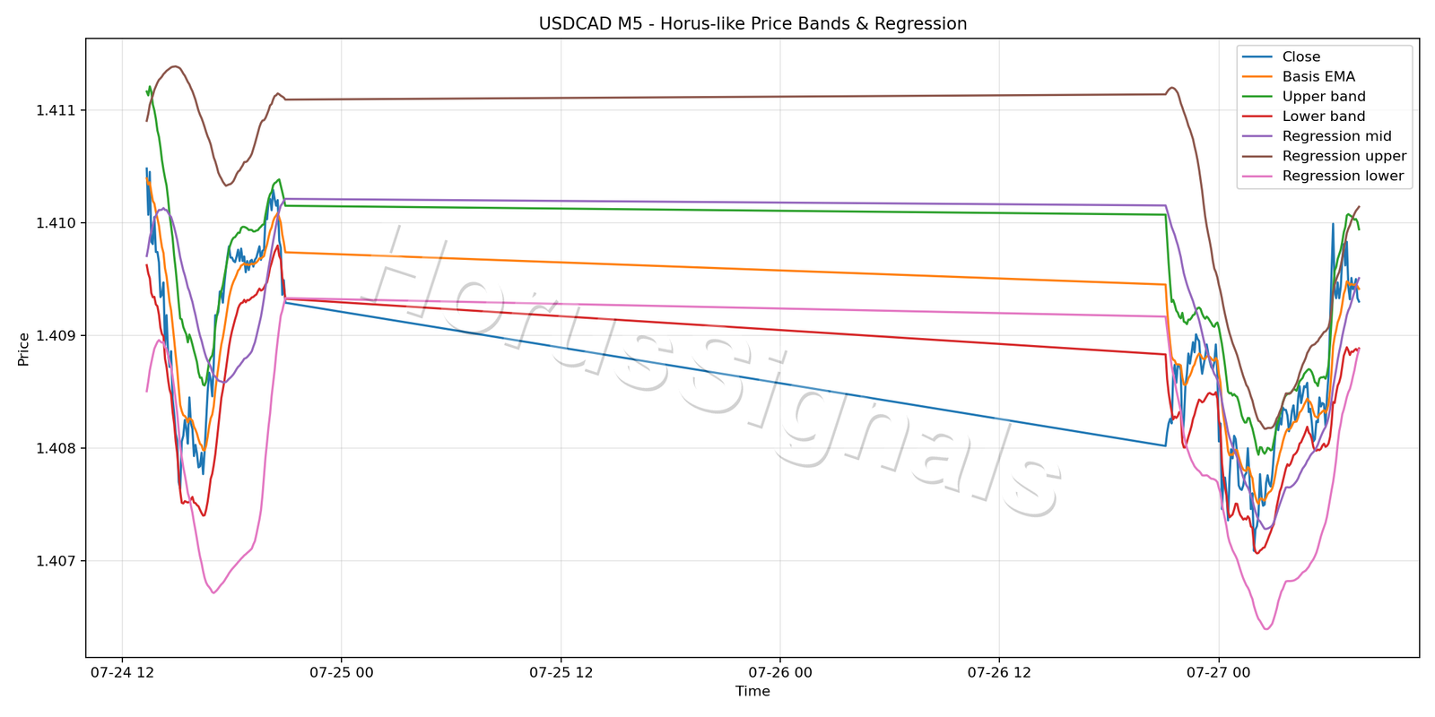 USDCAD M5 01 PRICE BANDS REGRESSION