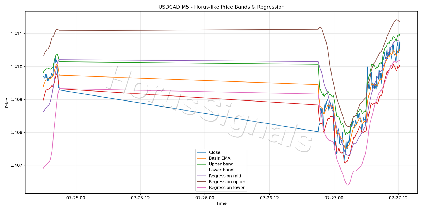 USDCAD M5 01 PRICE BANDS REGRESSION