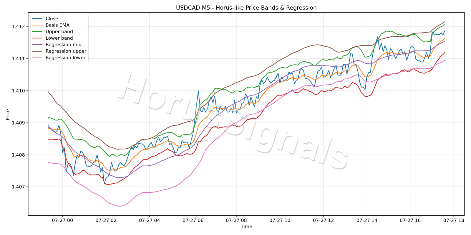 USDCAD M5 01 PRICE BANDS REGRESSION