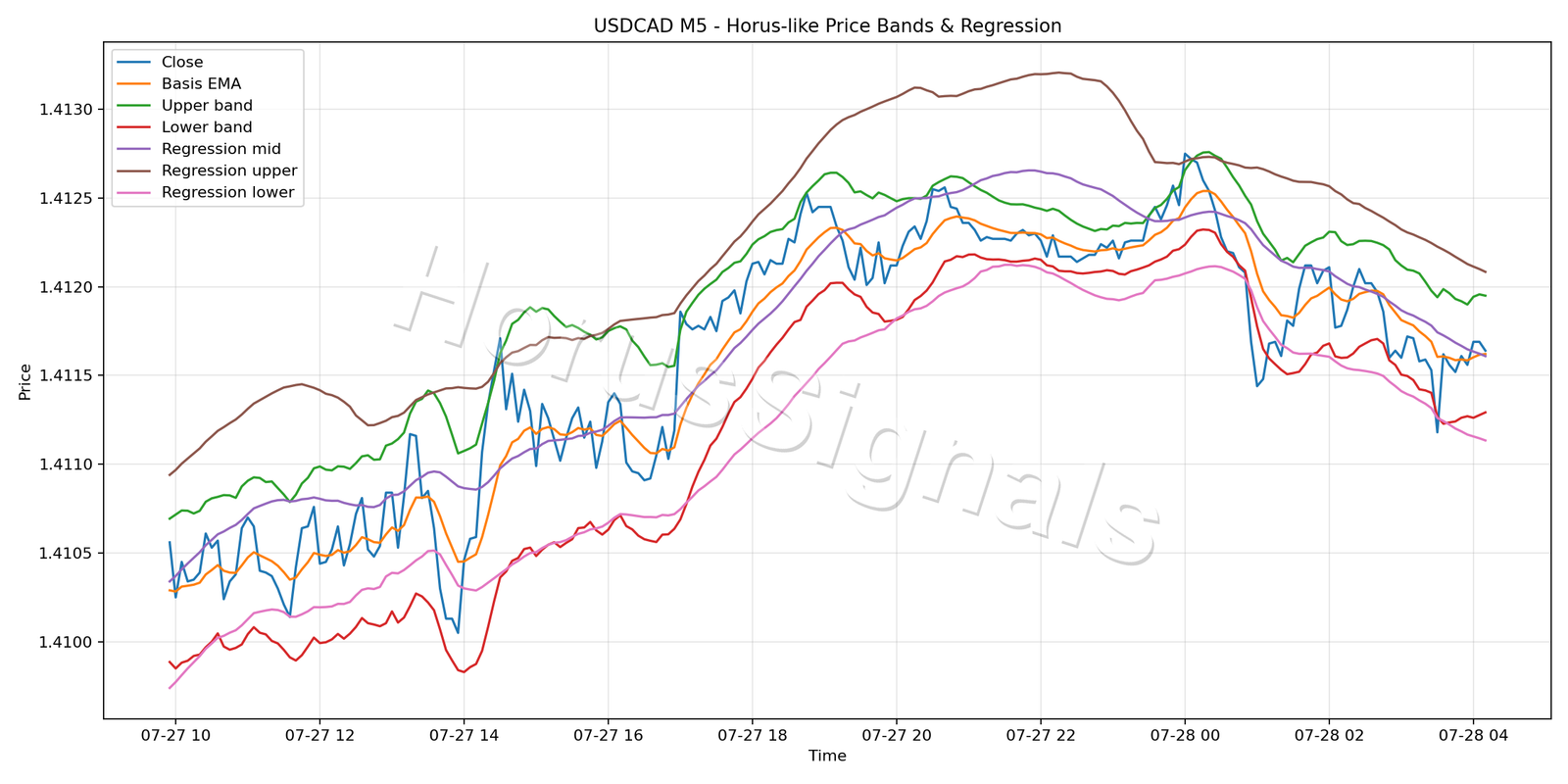 USDCAD M5 01 PRICE BANDS REGRESSION