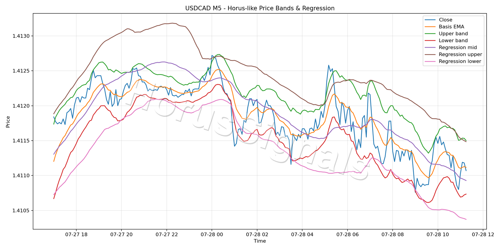 USDCAD M5 01 PRICE BANDS REGRESSION