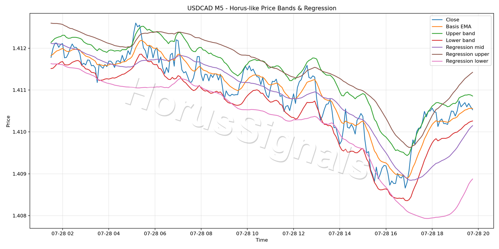 USDCAD M5 01 PRICE BANDS REGRESSION