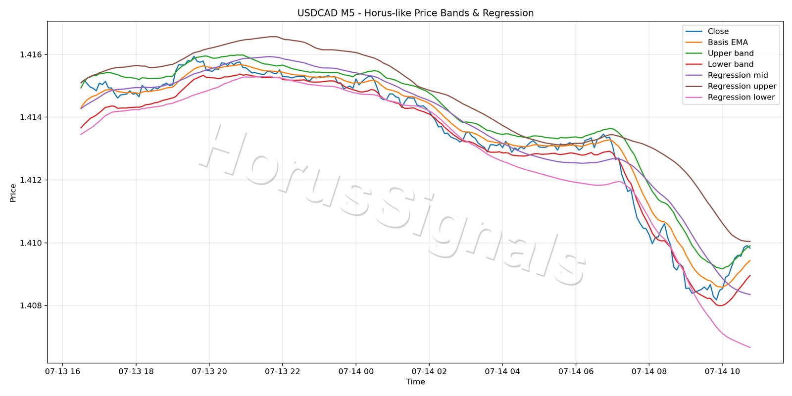 USDCAD M5 01 PRICE BANDS REGRESSION