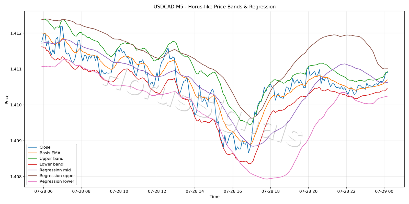 USDCAD M5 01 PRICE BANDS REGRESSION