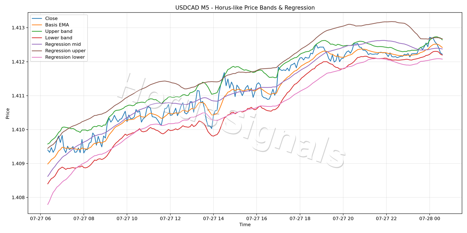 USDCAD M5 01 PRICE BANDS REGRESSION