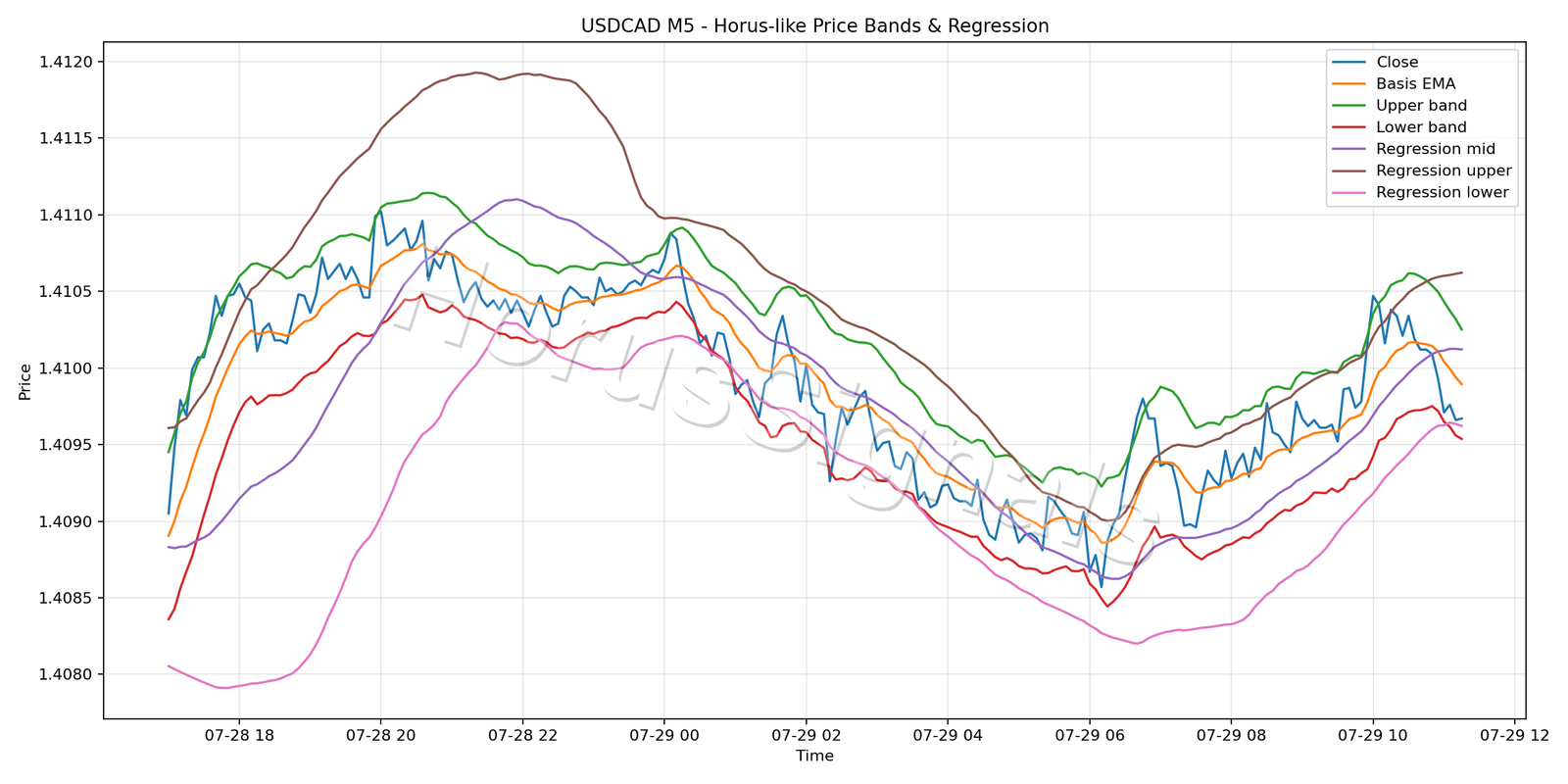 USDCAD M5 01 PRICE BANDS REGRESSION
