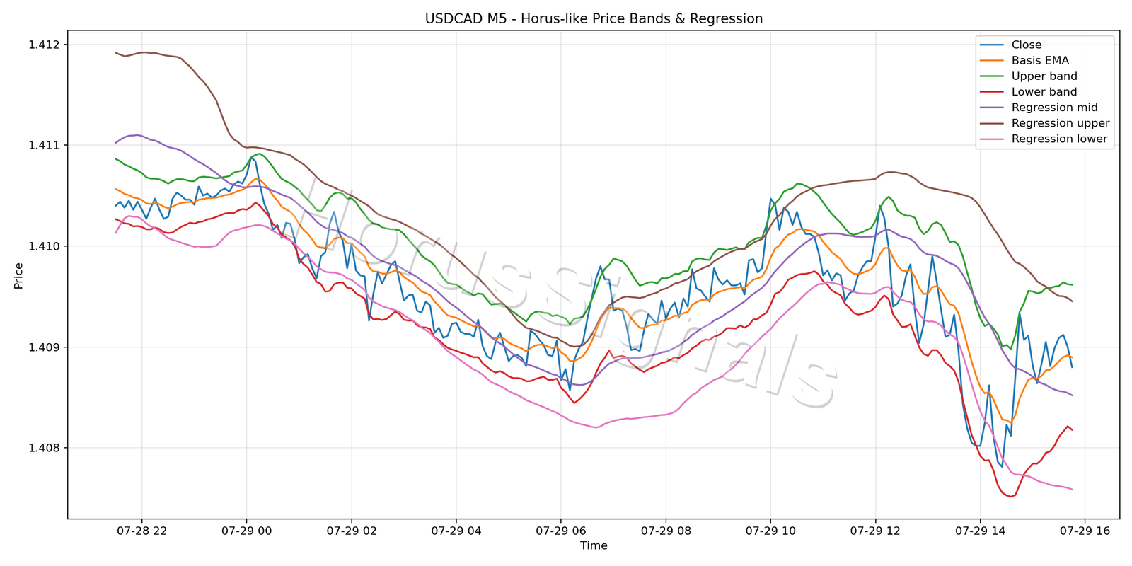 USDCAD M5 01 PRICE BANDS REGRESSION