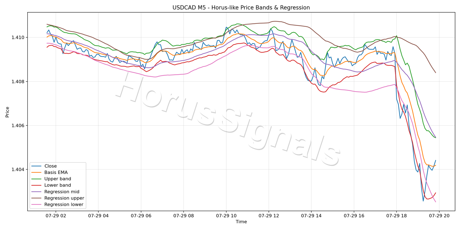 USDCAD M5 01 PRICE BANDS REGRESSION