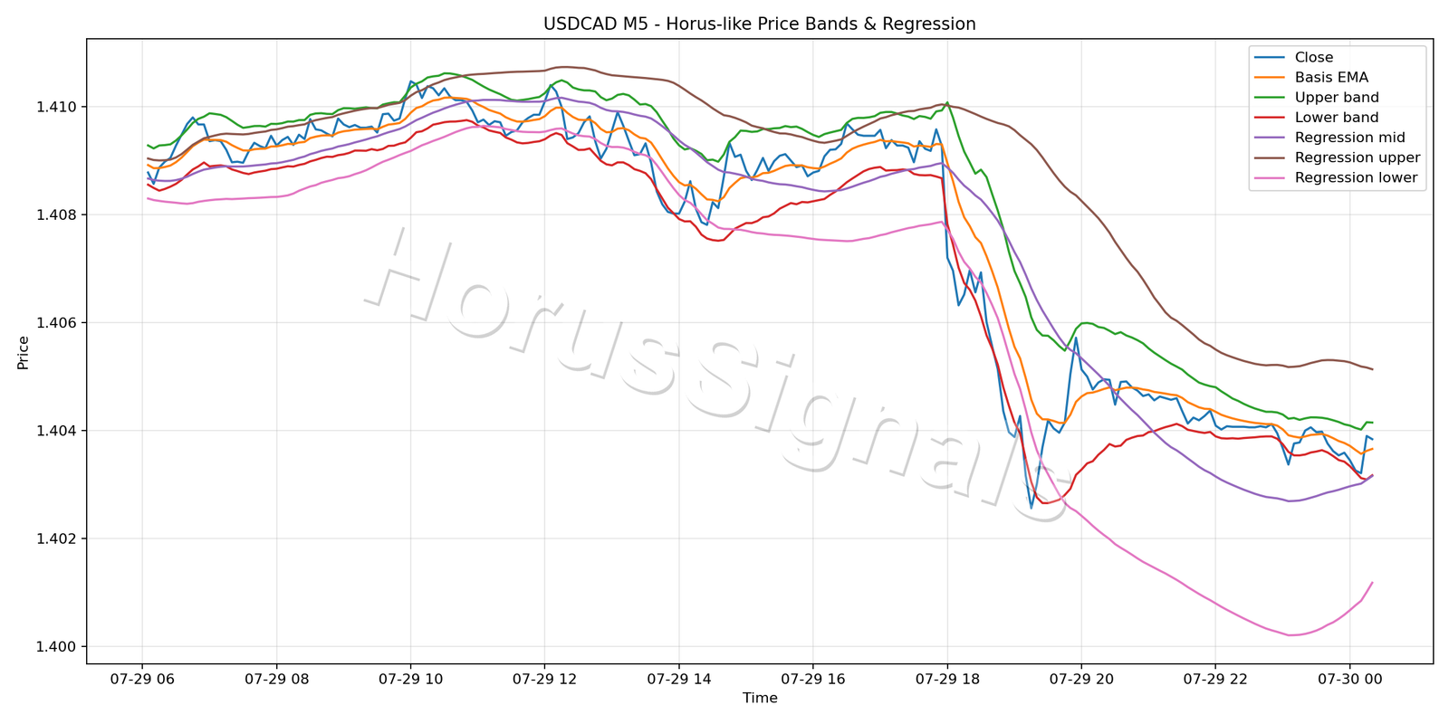USDCAD M5 01 PRICE BANDS REGRESSION