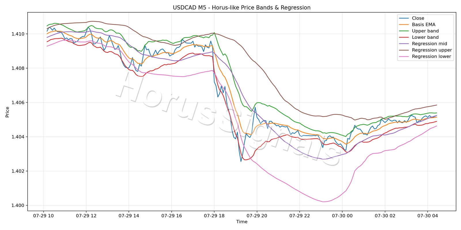USDCAD M5 01 PRICE BANDS REGRESSION