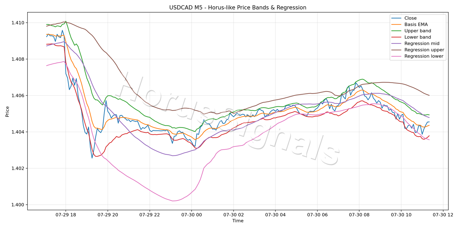 USDCAD M5 01 PRICE BANDS REGRESSION
