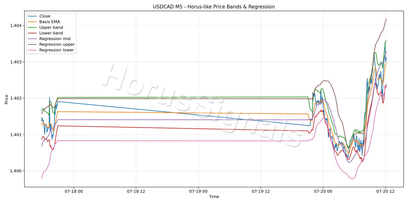 USDCAD M5 01 PRICE BANDS REGRESSION