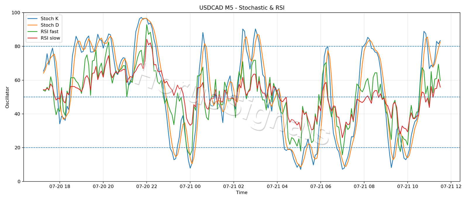 USDCAD M5 02 STOCH RSI