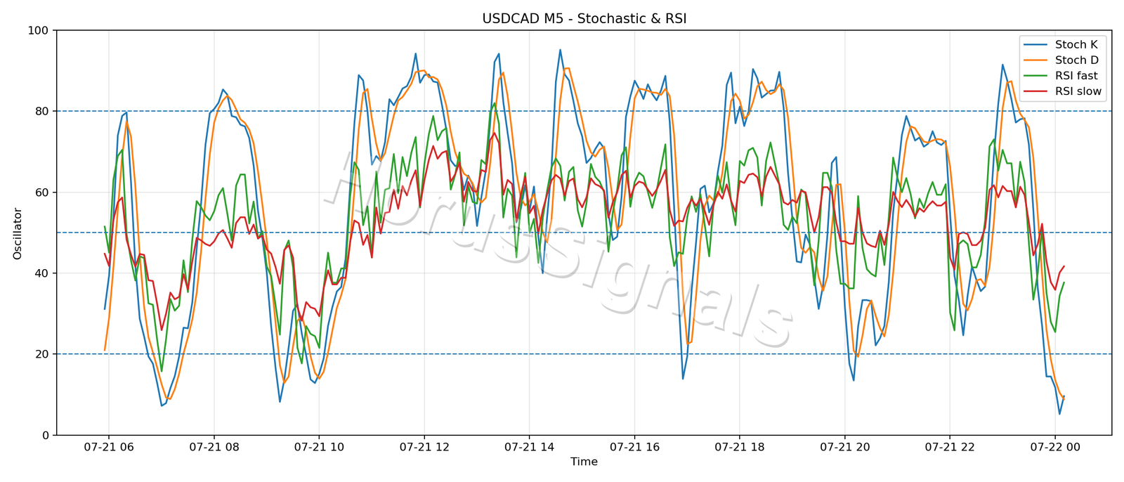 USDCAD M5 02 STOCH RSI