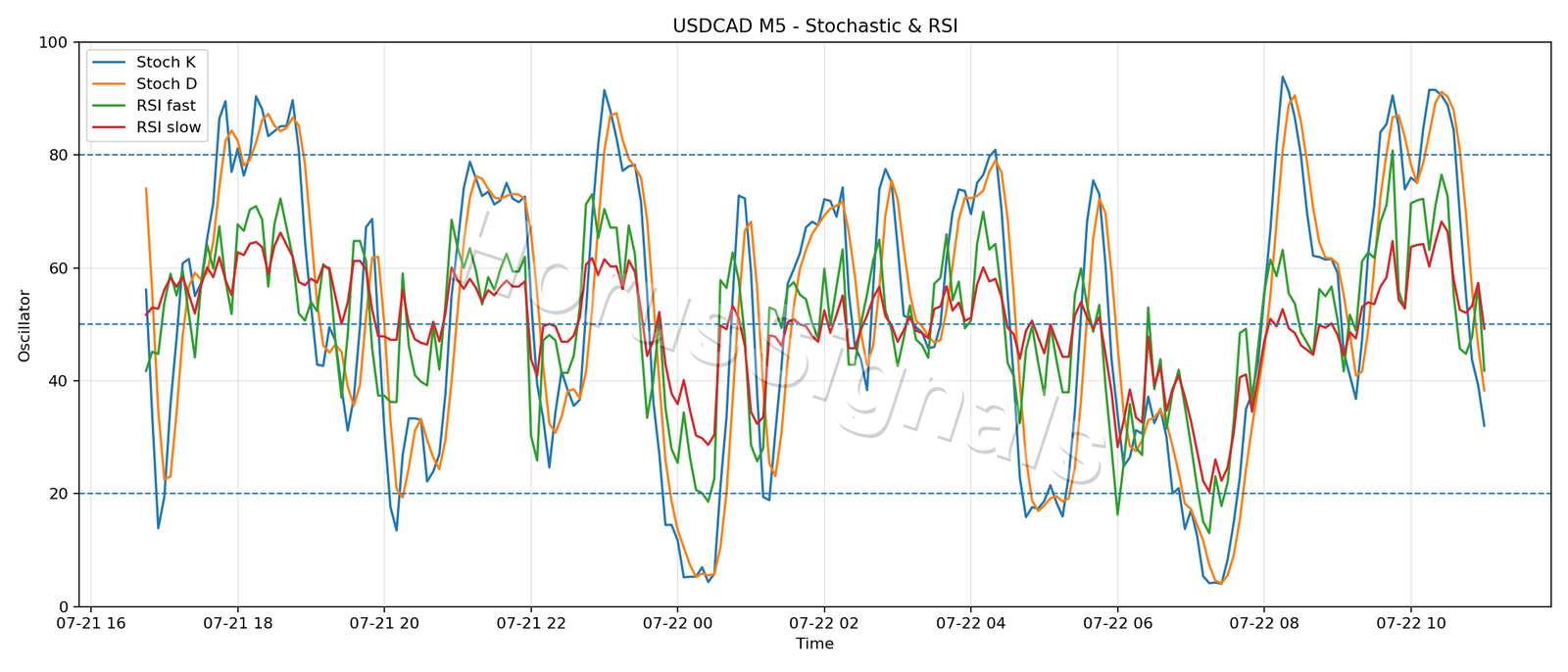 USDCAD M5 02 STOCH RSI