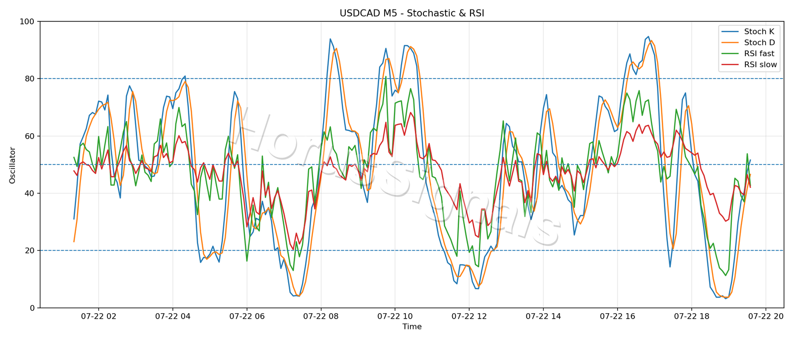 USDCAD M5 02 STOCH RSI