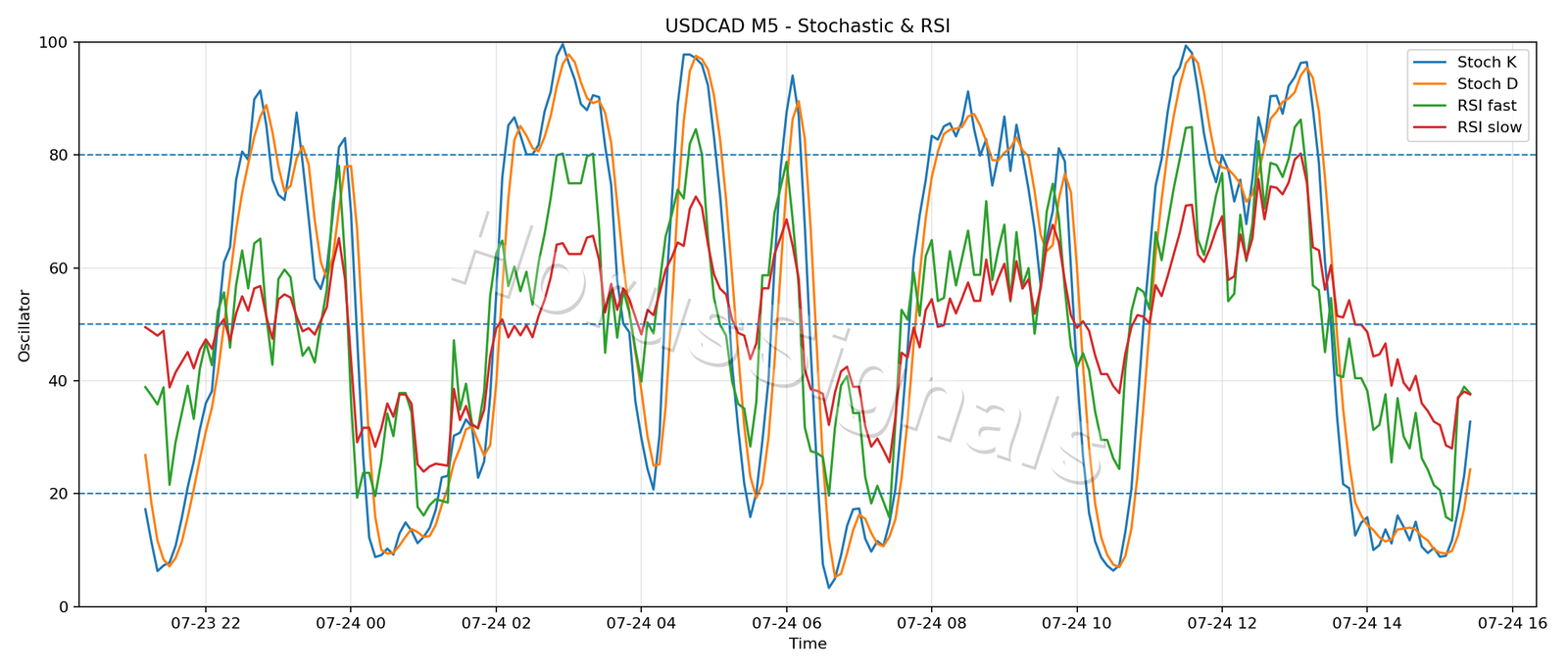 USDCAD M5 02 STOCH RSI