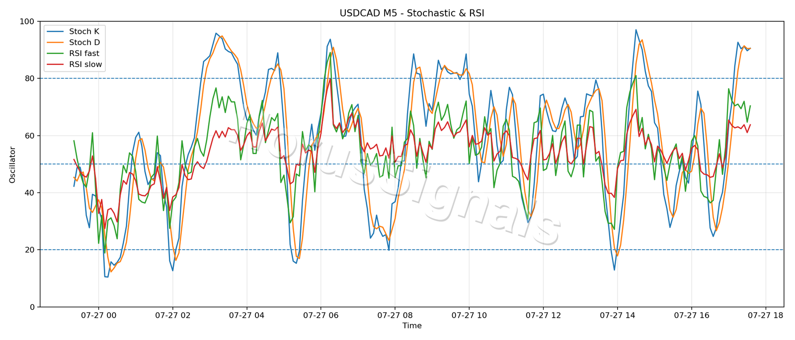 USDCAD M5 02 STOCH RSI