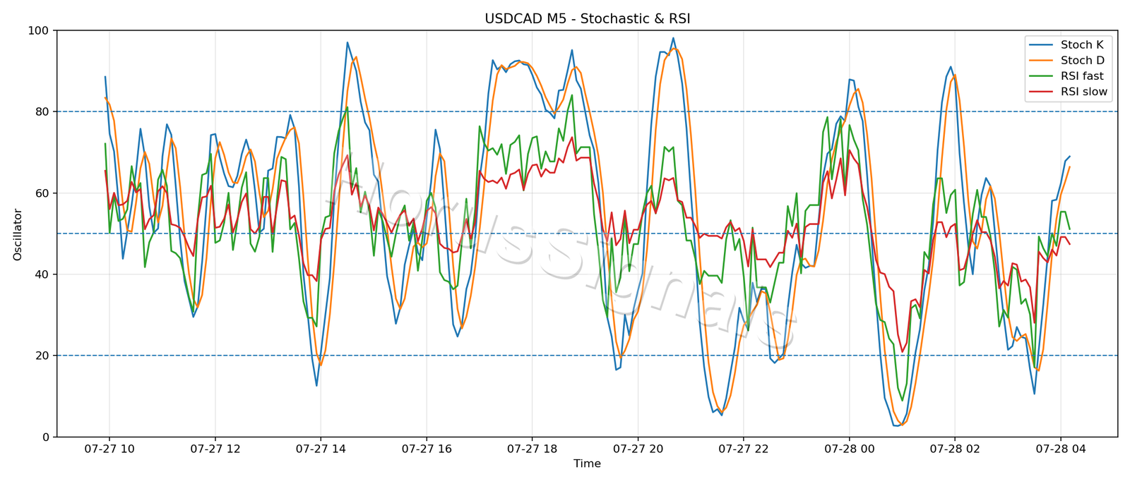 USDCAD M5 02 STOCH RSI