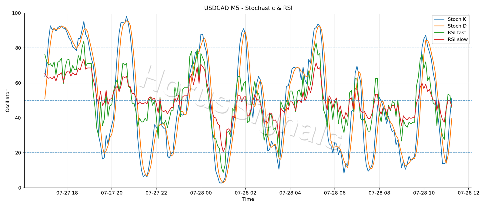 USDCAD M5 02 STOCH RSI