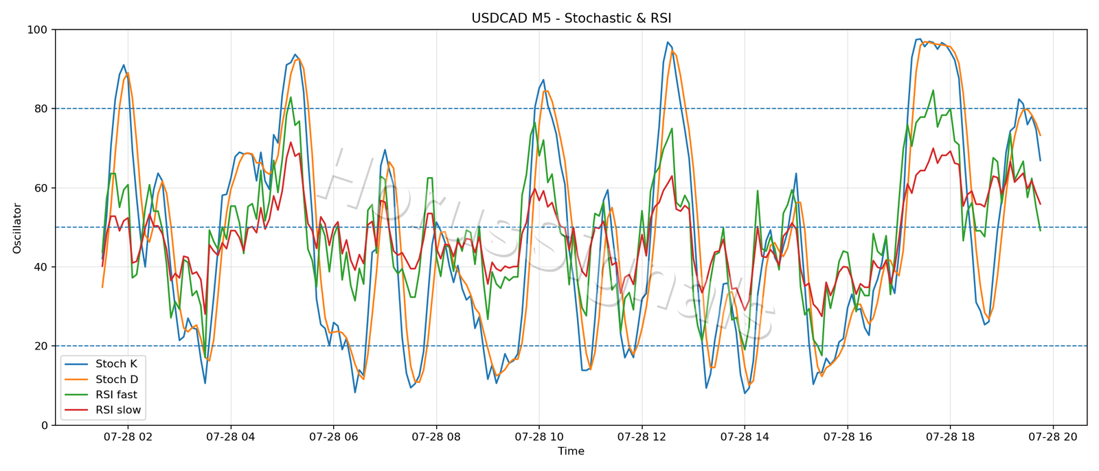 USDCAD M5 02 STOCH RSI