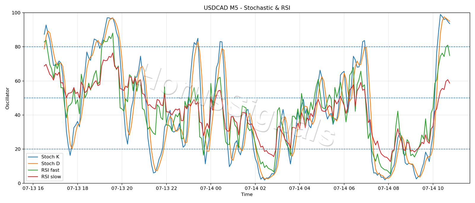 USDCAD M5 02 STOCH RSI