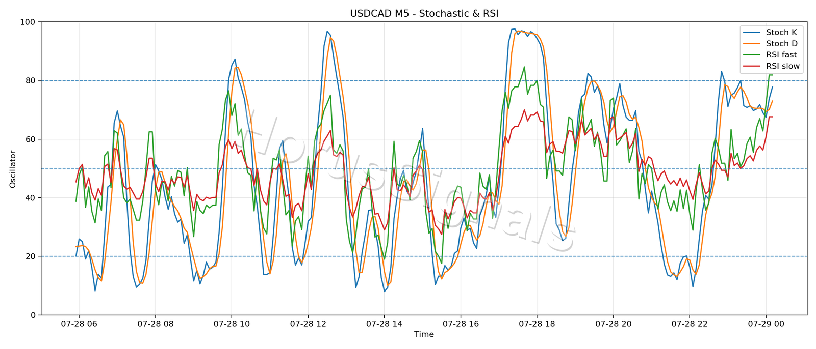 USDCAD M5 02 STOCH RSI