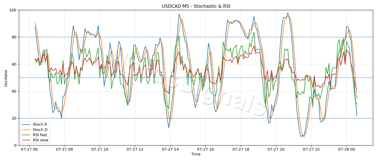 USDCAD M5 02 STOCH RSI