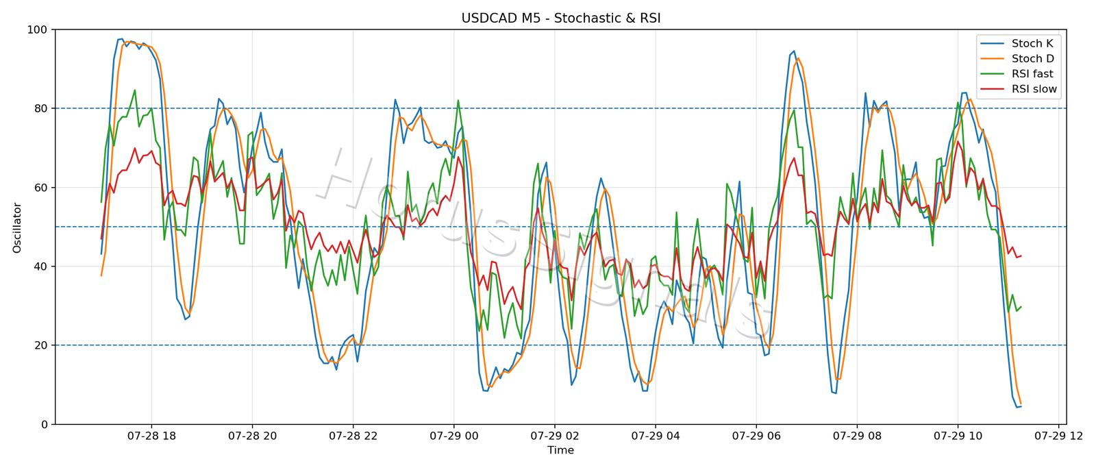 USDCAD M5 02 STOCH RSI