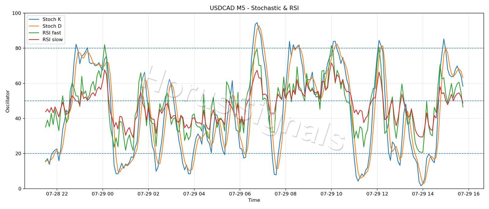 USDCAD M5 02 STOCH RSI