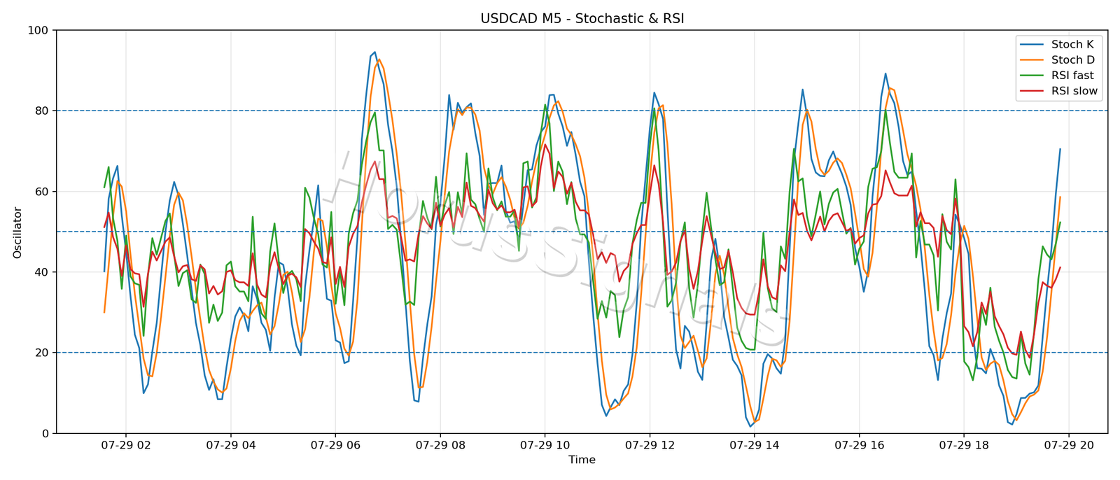 USDCAD M5 02 STOCH RSI