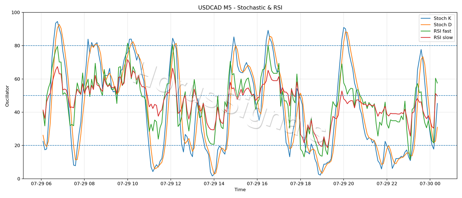 USDCAD M5 02 STOCH RSI