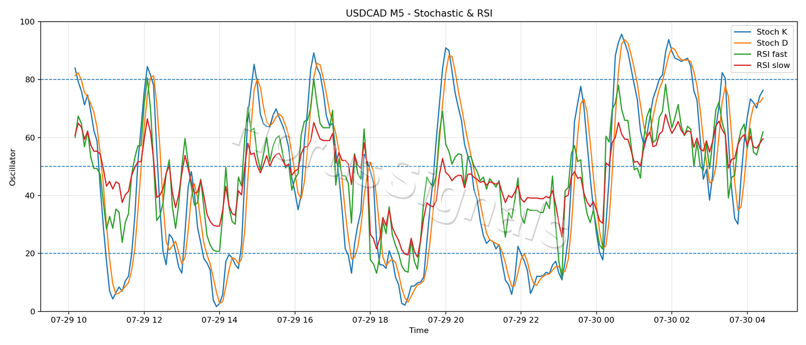 USDCAD M5 02 STOCH RSI