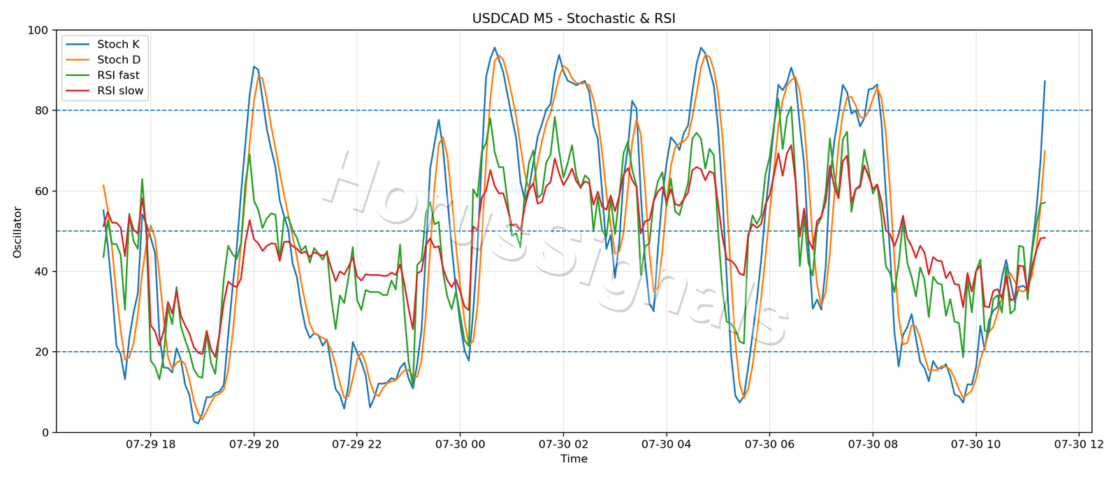 USDCAD M5 02 STOCH RSI