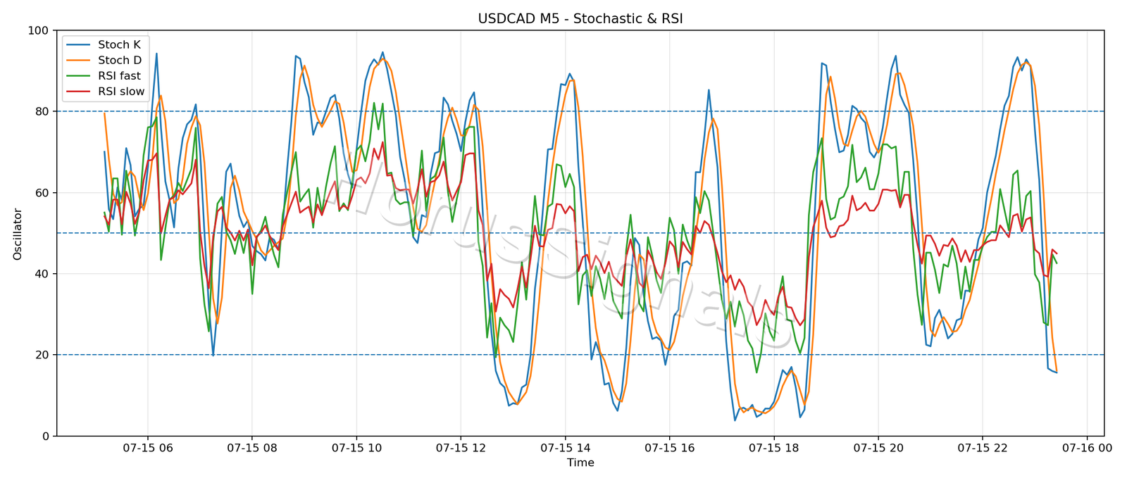 USDCAD M5 02 STOCH RSI