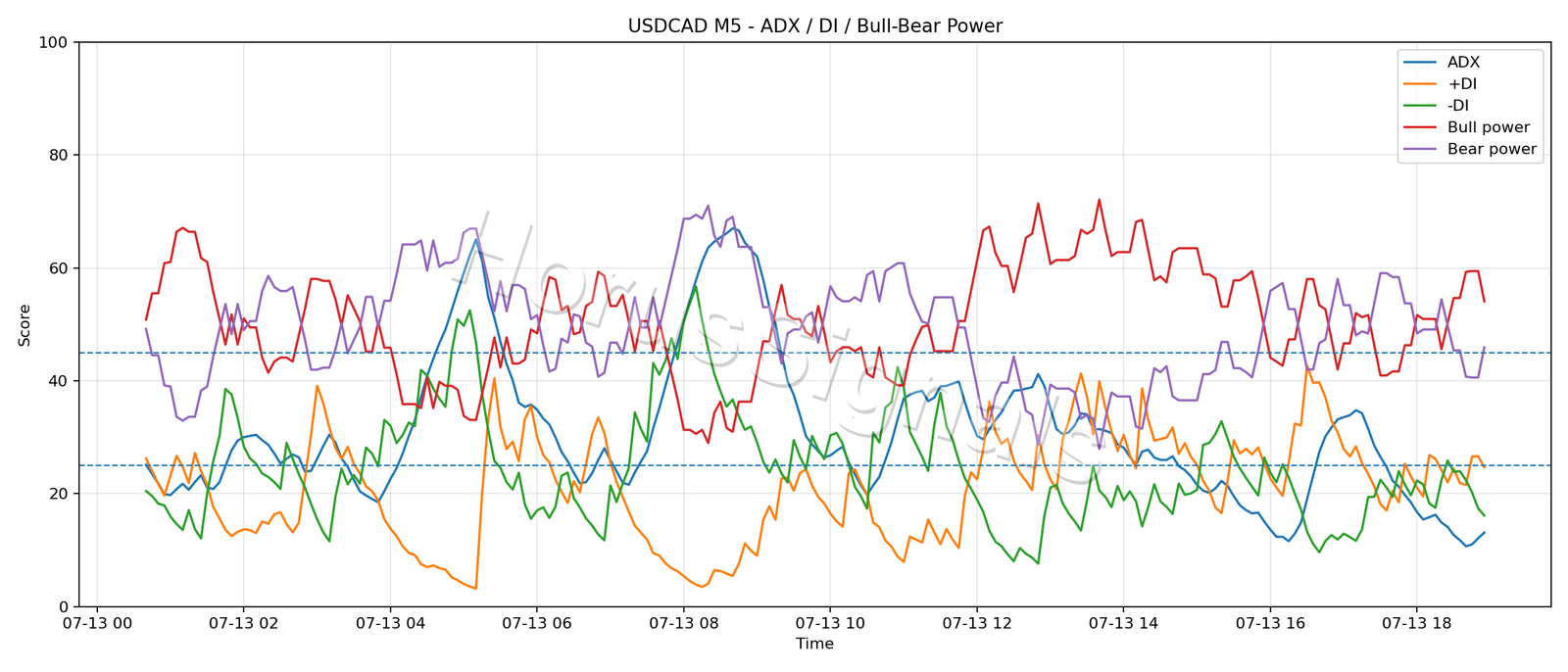USDCAD M5 03 ADX POWER